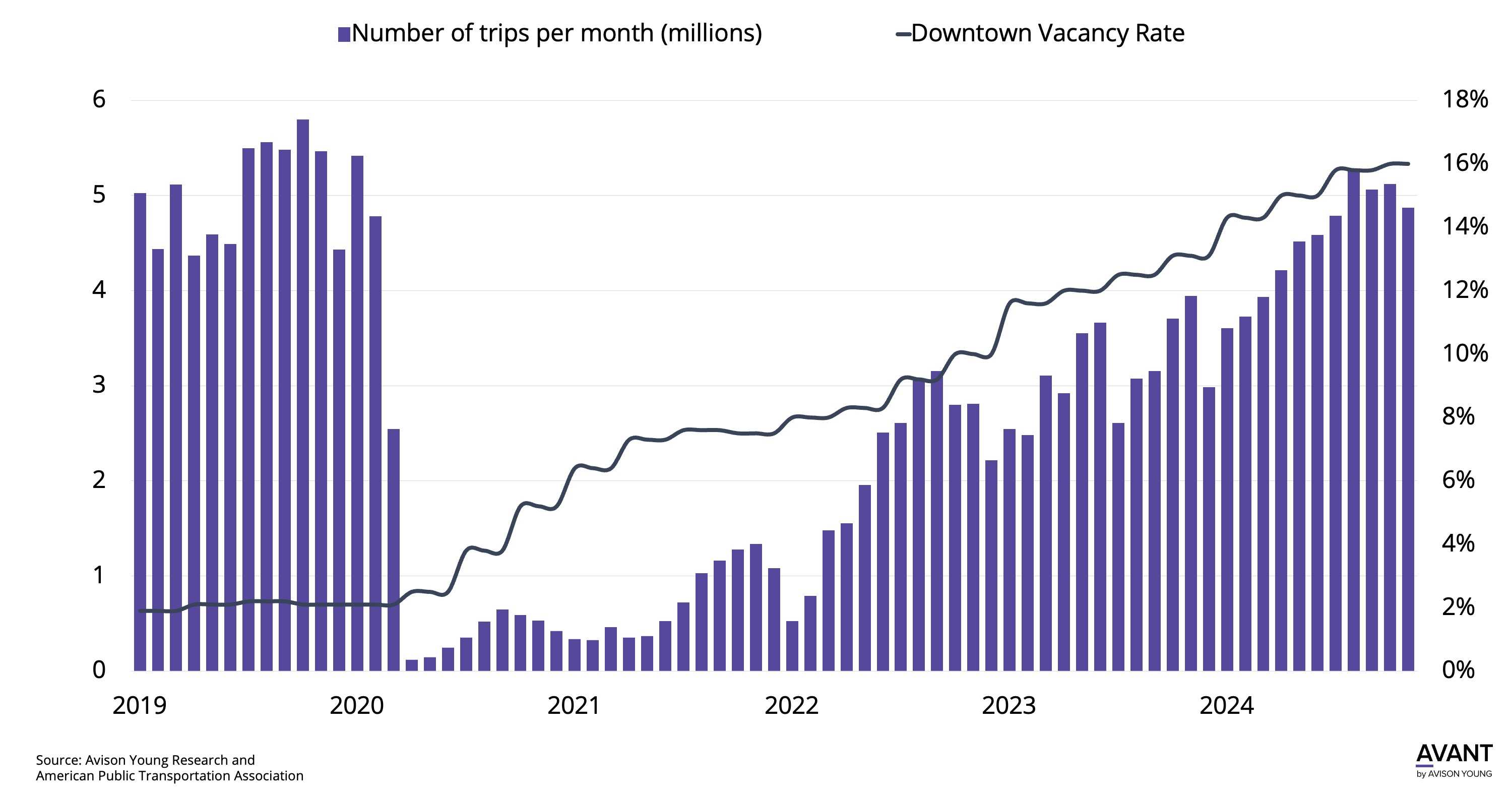 chart displaying vacancy rate and millions of trips per month on GO Transit rail in Toronto. trips per month has recovered since 2020 however the downtown vacancy rate has only continued to to increase
